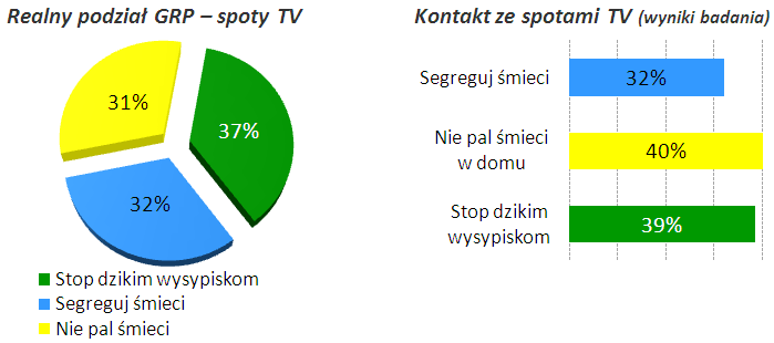 7. Efektywność kampanii społecznej Nie zaśmiecaj swojego sumienia 7.1. Podsumowanie Elementy działań radiowo-telewizyjnych rozpoznaje większość pań z grupy docelowej.