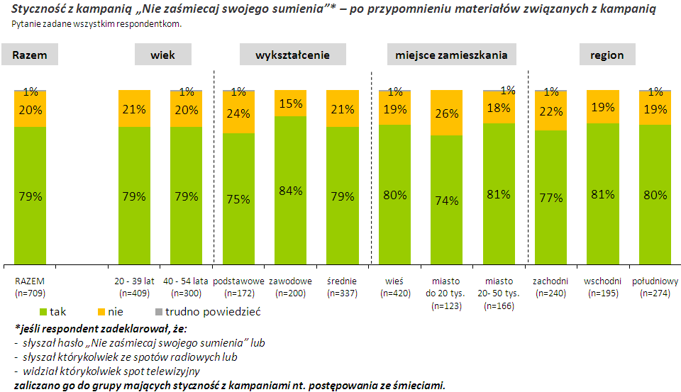 7.3. Wspomagana znajomość kampanii Nie zaśmiecaj swojego sumienia Po prezentacji materiałów reklamowych wskaźnik rozpoznania kampanii wzrasta do niemal 4/5 wskazań.