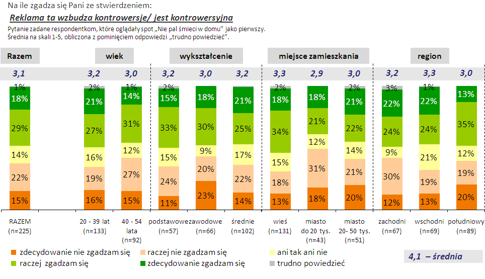 7.7.2.9. Ocena kontrowersyjności reklamy Reklama uznawana jest za kontrowersyjną przez 47% badanych, podczas gdy odmiennego zdania jest 37% respondentek.