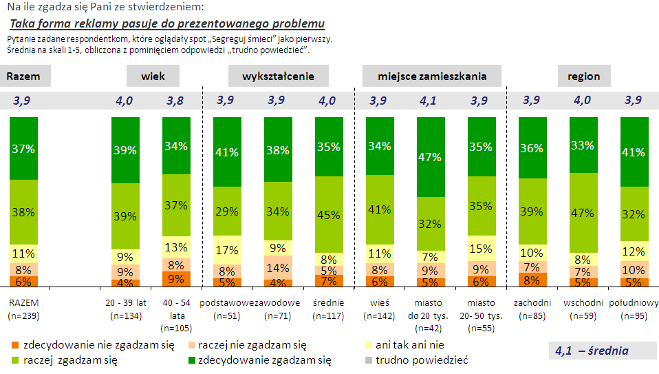 7.7.3.11. Ocena adekwatności formy przekazu reklamy do problemu Trzy czwarte badanych uznało formę reklamy za adekwatną do przekazywanego komunikatu.