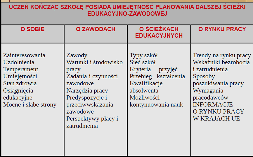 - w formie zajęć związanych z wyborem kierunku kształcenia i zawodu oraz planowaniem kształcenia i kariery zawodowej przy wykorzystaniu aktywnych metod pracy - poprzez gromadzenie, aktualizację