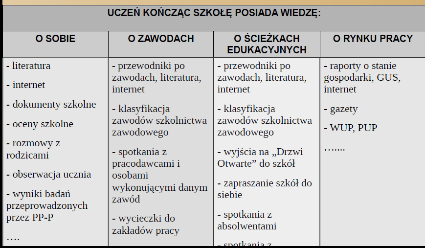 Aby powyższe zadania zostały właściwie zrealizowane niezbędne są następujące zasoby w szkole: - KONCEPCJA REALIZACJI DORADZTWA - DOKUMENTACJA REGULUJĄCA PRZEBIEG REALIZACJI ZADAŃ DORADCZYCH -