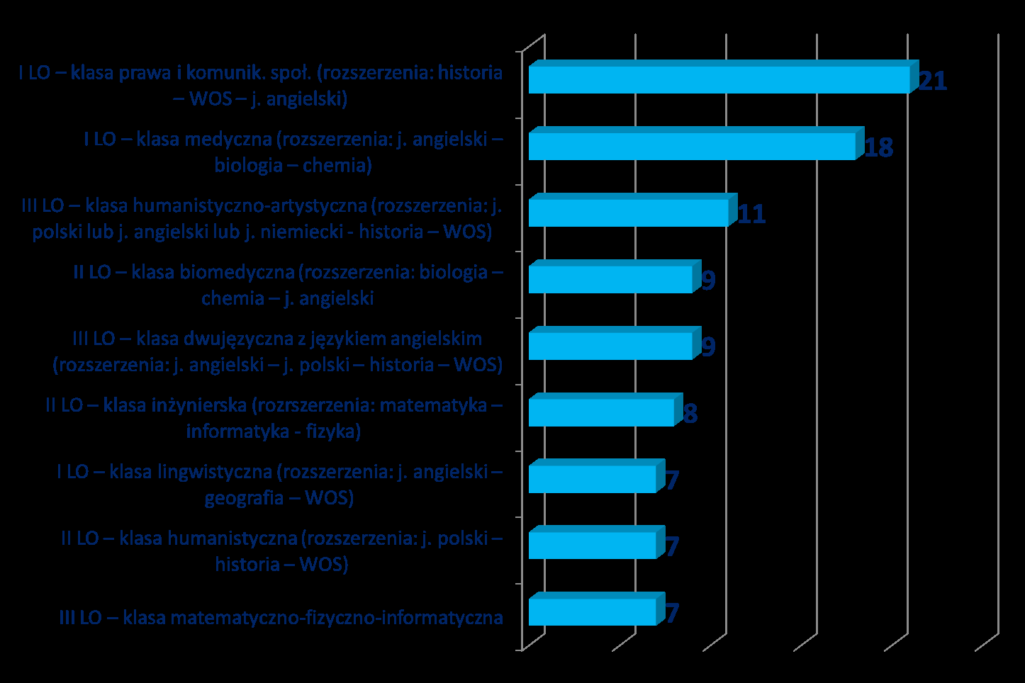 Najpopularniejsze klasy wśród LO (liczba