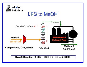 Produkcja metanolu z gazu gnilnego (biogazu) Zamrażanie Metan i dwutlenek węgla wolne od lotnych związków organicznych Ciekły dwutlenek węgla wolny od lotnych związków organicznych Suchy,