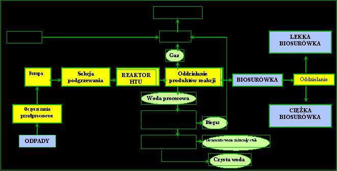 Schemat technologii HTU