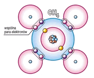 Wiązanie kowalencyjne atomy przyjmują stabilną konfigurację elektronową odpowiedniego gazu szlachetnego poprzez uwspólnienie elektronów (np.