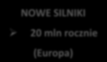 Wielkośd rynku RYNEK SILNIKÓW WYSOKOPRĘŻNYCH (On-Road/Off-Road) NOWE SILNIKI