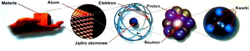 ręka atom jądro atomowe proton, neutron kwark 10