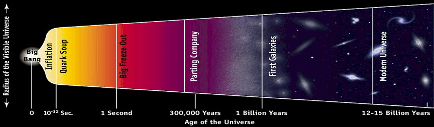 doświadczalnie, jak: asymetria materii i antymaterii, ewolucja wczesnego wszechświata zjawisko inflacji, brakująca masa we Wszechświecie ciemna materia i ciemna energia, oddziaływania grawitacyjne,