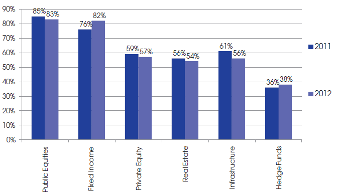 Źródło: The 2012 Preqin Sovereign Wealth Fund Review. Executive summary, s. 2, http://www.preqin.com/item/2012-preqin-sovereign-wealth-fund-review/1/4985#descriptionlong (22.05.