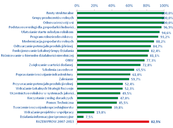 Wykorzystanie alokacji