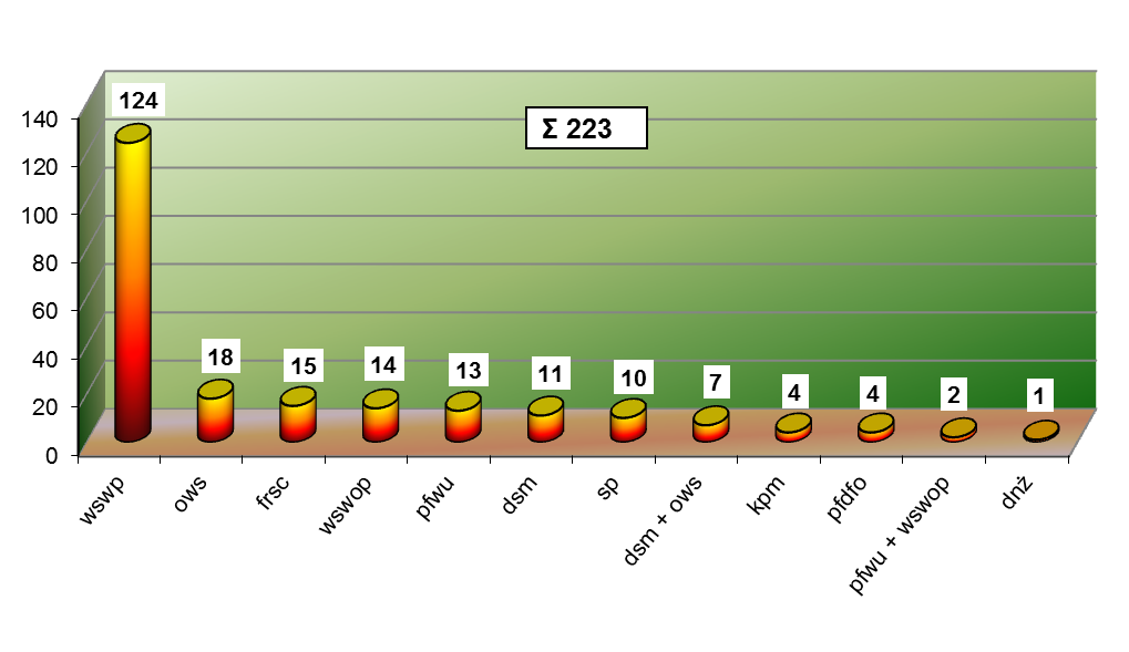 Kontrole krzyżowe Liczba przeprowadzonych kontroli ex-post krzyżowych była większa o 29 % w stosunku do roku kontrolnego 2011/2012 (173 kontrole), co wynikało z analizy ryzyka przeprowadzanej przez