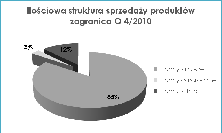 struktura sprzedaży OPONEO.