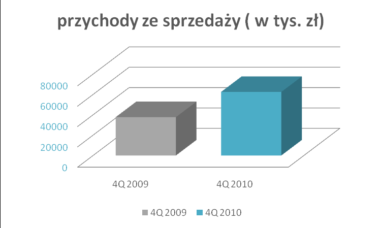 wyniki finansowe kwartalne wyniki ( w tys.