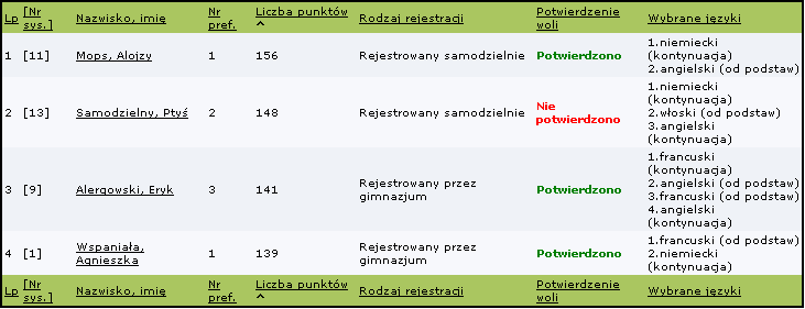 Etap I wprowadzenie oferty edukacyjnej SUK (sprawdzian uzdolnień kierunkowych) wyniki uzyskane przez kandydata ze sprawdzianu do danego oddziału.