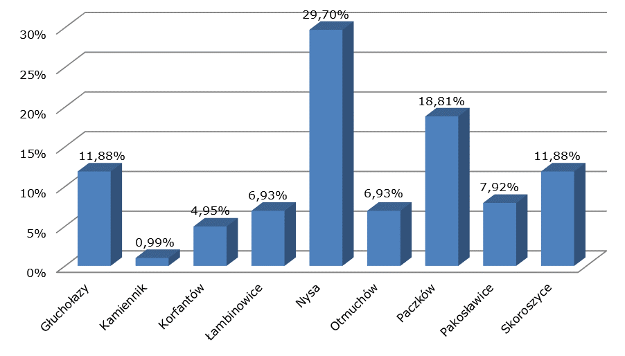 Rok Liczba wypadków śmiertelnych Liczba zabitych 2009 12 15 2010 12 12 2011 8 8 2012 14 14 2013 11 11 2014 13 14 Razem 101 108 Źródło: Dane Wojewódzkiej Komendy Policji w Opolu.