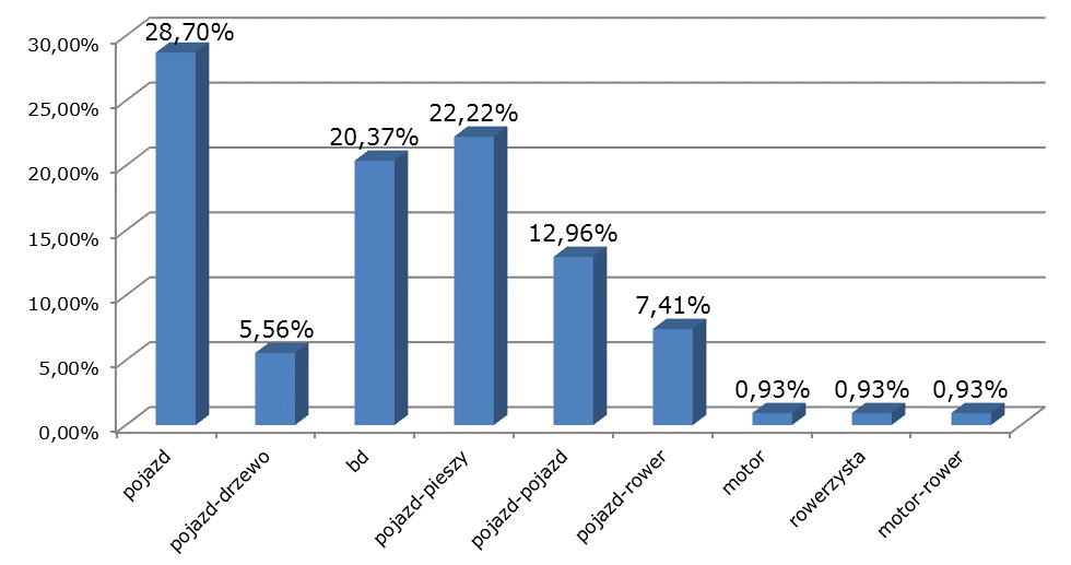 Wykres 13 Struktura wypadków w powiecie nyskim w latach 2007-2014 Źródło: Dane Wojewódzkiej Komendy Policji w Opolu. F.