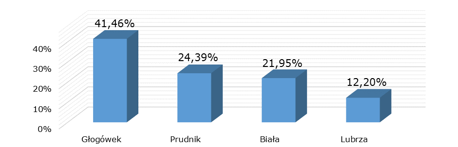 Rok Liczba kolizji gm. Biała gm. Głogówek gm. Lubrza gm. Prudnik 2013 39 69 28 136 2014 36 72 17 131 Razem 325 620 196 1321 Źródło: Dane Komendy Powiatowej Policji w Prudniku.