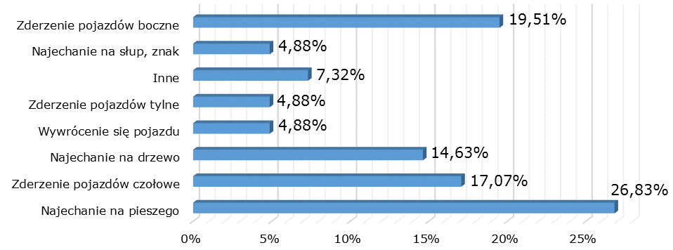 Rok Liczba wypadków Liczba zabitych pieszych Liczba rannych pieszych Liczba kolizji z pieszymi 2014 8 1 7 5 Suma 78 13 75 71 Źródło: Dane Komendy Wojewódzkiej Policji w Opolu.