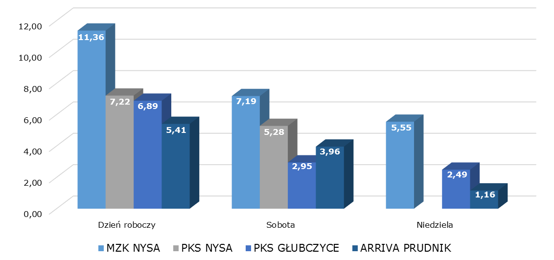 Wykres 3 Średnia liczba osób przewiezionych przez poszczególnych przewoźników w dni robocze, soboty oraz niedziele Źródło: Opracowanie własne na podstawie przeprowadzonych pomiarów W dzień roboczy w