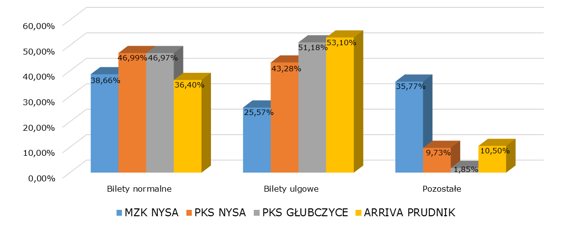 za darmo, gdyż posiadając przy sobie ważny dowód rejestracyjny własnego pojazdu było się uprawnionym do 100% ulgi za przejazd 5.