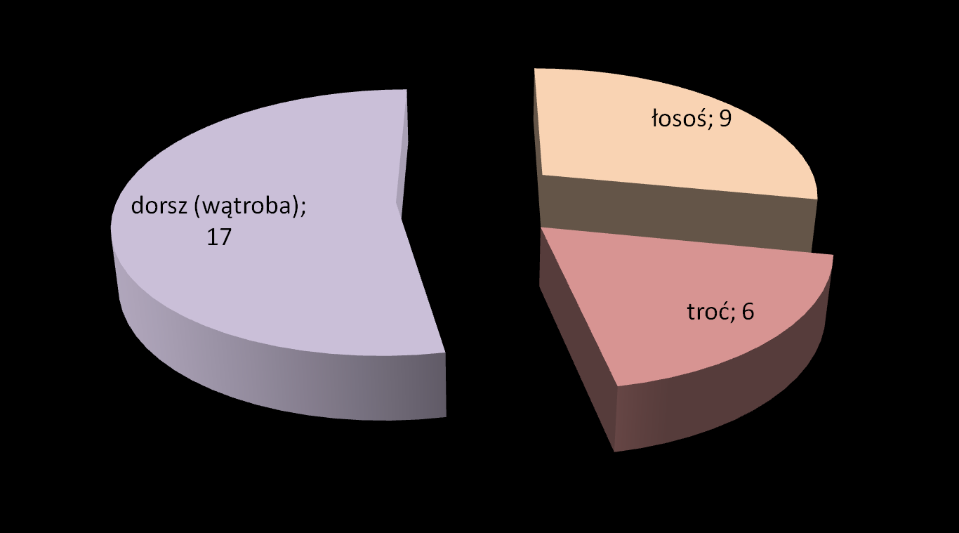 Występowanie