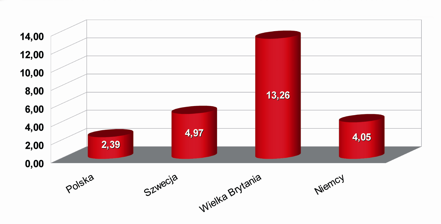 HIV/AIDS na 100 000 mieszkańców Dane za rok 2008.