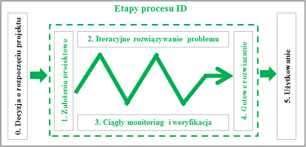 spotkanie wyjaśniające cały proces ID aby inwestor, architekci i projektanci zobaczyli, że początkowe przeszkody są łatwe do usunięcia.