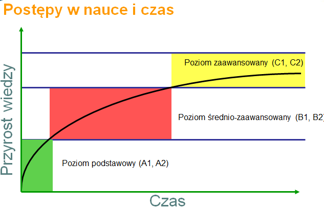 Oczekiwania a rzeczywistość Należy pamiętać, że dynamika nauki języka