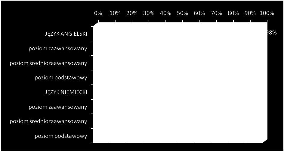 V Wyniki badania. 1. Znajomość języków obcych. Przeważająca większość przebadanych absolwentów Politechniki Wrocławskiej posiada znajomość co najmniej jednego języka obcego.