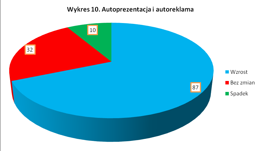 W zakresie autoprezentacji i autoreklamy Uczestnicy Projektu w 87 przypadkach odnotowali wzrost w tymże zakresie, 32 osoby