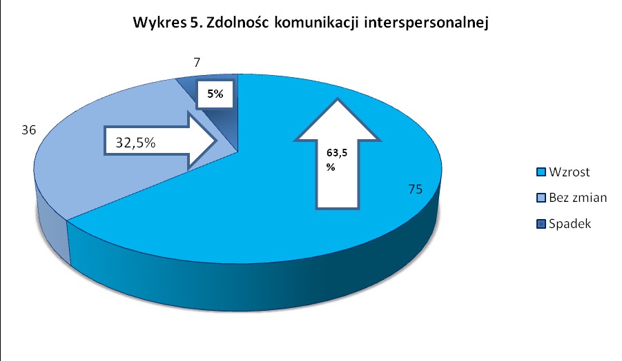 Jak wynika z przeprowadzonych ankiet ewaluacyjnych po zakończeniu realizacji projektu u 82 osób nastąpił wzrost