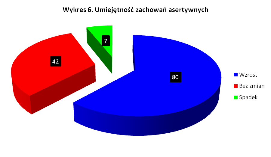 natomiast 7 osób (5%) uznało, że poziom komunikacji u nich się obniżył.