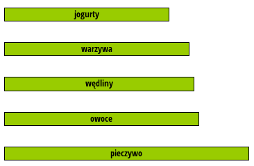 Polska W Polsce, jak podają dane Eurostatu z 2006 roku, opublikowane w raporcie Komisji Europejskiej w październiku 2010 r., marnuje się blisko 9 mln ton żywności.