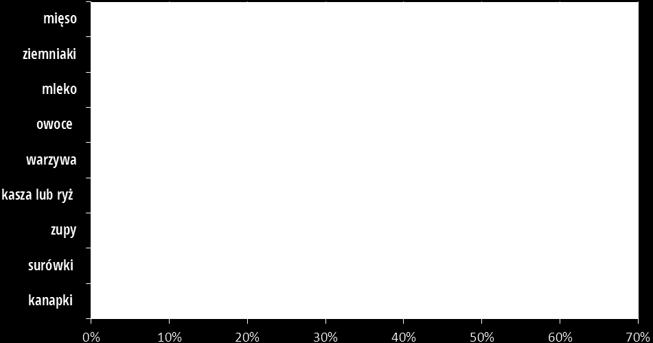 Uczniowie wyrzucali: 47% owoców, 25% mleka oraz 73% warzyw podawanych w ramach posiłku lub przyniesionych z domu.