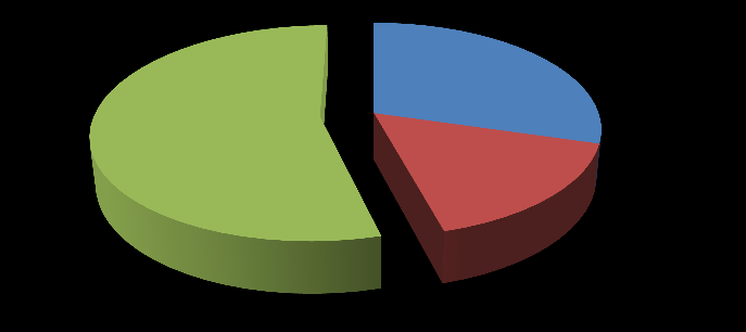 nabory wniosków Stan wdrażania LSR/ LSROR 2007-2013 (wydatkowanie 2009 2015) % udział wniosków wg stanu realizacji wybranych w ramach PROW i PO RYBY odrzucone przez IW 42% 32% 24% 8% 1% 25%