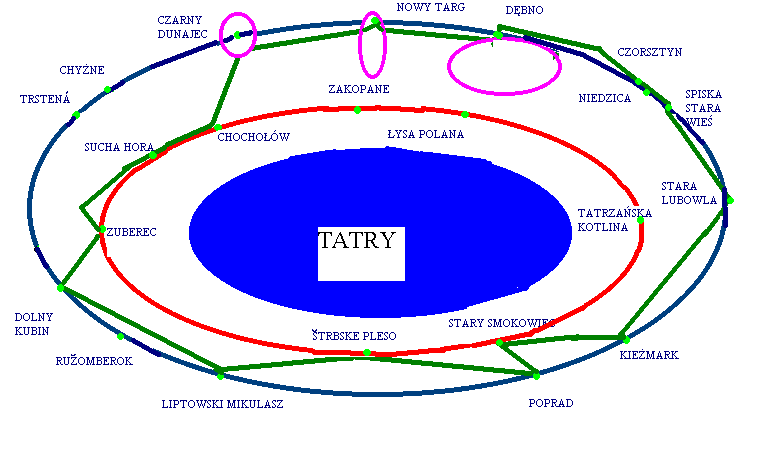 Historyczno-kulturowo-przyrodniczy Szlak wokół Tatr Przebieg szlaku po stronie polskiej wyznaczają, poczynając od Nowego Targu, następujące punkty charakterystyczne: Czarny Dunajec Podczerwone