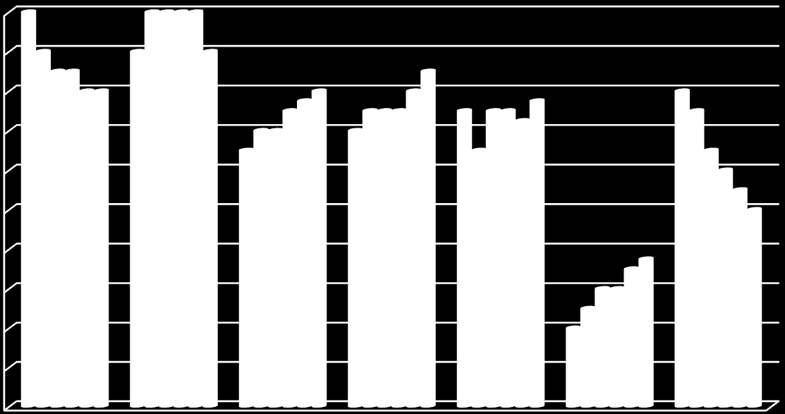 1.3.7 Osoby bezrobotne według stażu pracy w 2013 roku W 2013 roku, podobnie jak w latach minionych, najliczniejszą grupę, 18% wśród zarejestrowanych stanowiły osoby posiadające staż pracy od 1 do 5