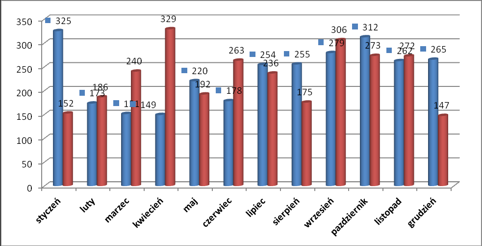 Kształtowanie się poziomu stopy bezrobocia w 2012r. Największa stopa bezrobocia na terenie powiatu kolneńskiego była w styczniu i lutym (20,3%), najmniejsza zaś w czerwcu 2012r(18,6%).