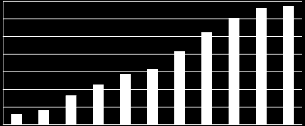 Tabela 2: Struktura wielkości gospodarstw ekologicznych w latach 2011 2012 wielkość gospodarstwa 2011 2012 liczba udział [%] skumulowany [%] Liczba udział [%] skumulowany [%] do 5 ha 4 947 21,10%