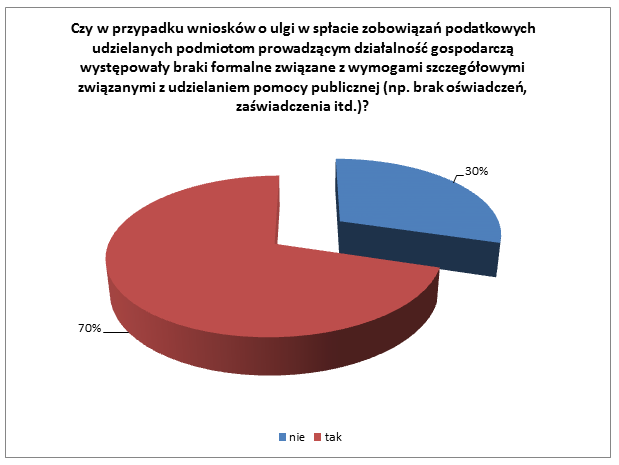 21 Wśród przykładowych braków formalnych wskazywano: - brak infomacji o uzykanej pomocy (dominujący brak formalny), - brak zaświadczeń o uzyskanej pomocy (dominujący brak formalny), -