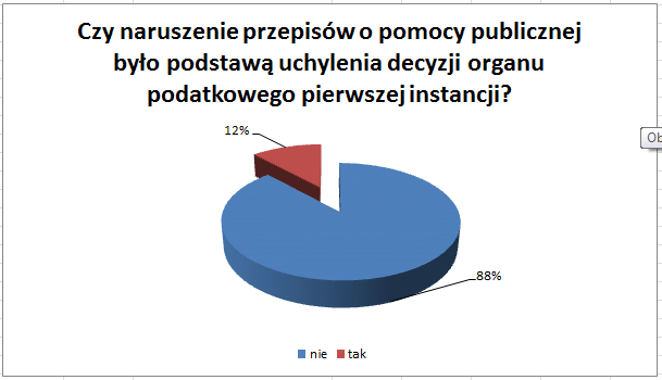 24 Udzielający twierdzącej odpowiedzi wskazywali na następujące przyczyny uchylenia decyzji organu pierwszej instancji: - błędne zakwalifikowanie ulgi jako nie stanowiącej pomocy de minimis, -