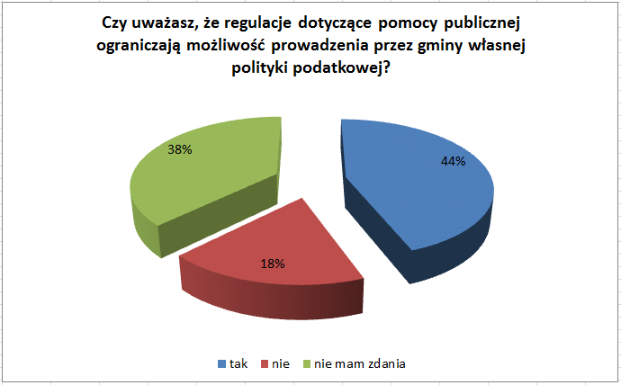 38 W odpowiedzi na powyższe pytanie powszechnie wskazywano jako inny rodzaj pomocy niż de minimis preferencje w podatku rolnym takie jak: - zwolnienie oraz ulgę z tytułu nabycia gruntów na utworzenie