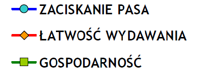 NATĘŻĘNIE POSZCZEGÓLNYCH POSTAW W PODGRUPACH: Wraz z wiekiem mocno osłabia się łatwość wydawania