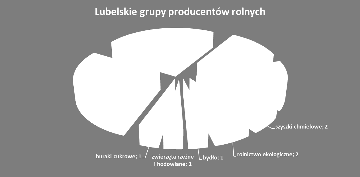 Województwo jest największym w Polsce producentem m.in.: malin (83,9% krajowej produkcji), porzeczek (48,4%), truskawek (30,5%), agrestu (29,1%).