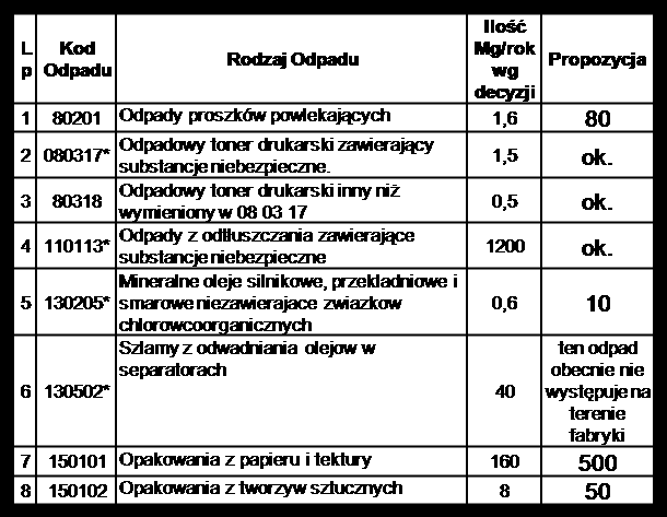 Rozwiązanie: rekomendacja pozyskania nowych pozwoleń i przygotowanie