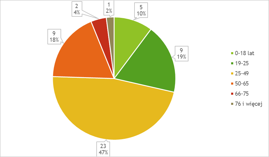 WYKRES NR 2. WIEK UCZESTNIKÓW SONDY Jak wynika z powyższego wykresu największą grupę uczestników sondy stanowiła grupa wiekowa 25-49 lat (47%).