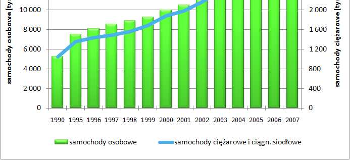 Hałas Komunikacyjny : drogowy drastyczny wzrost ilości samochodów w Polsce lotniczy wzrost liczby połączeń krajowych i