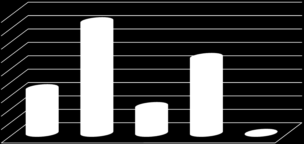 Aktywność zawodowa Tak nadal Nie pracuje w 45% obrębie służby zdrowia Tak procuję ale 50% poza służbą zdrowia 5% Wykres 8 Aktywność zawodowa Z lekarzy, którzy nie pracują zaledwie 26% zadeklarowało