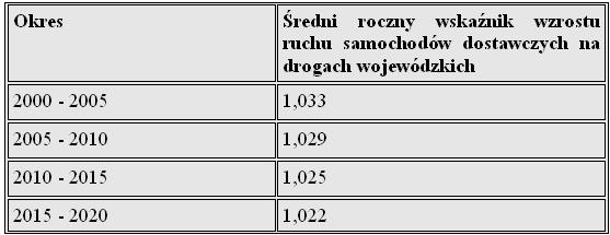 dostawczych oblicza się przez przemnożenie SDR tych pojazdów w roku bazowym przez wskaźniki wzrostu ruchu.